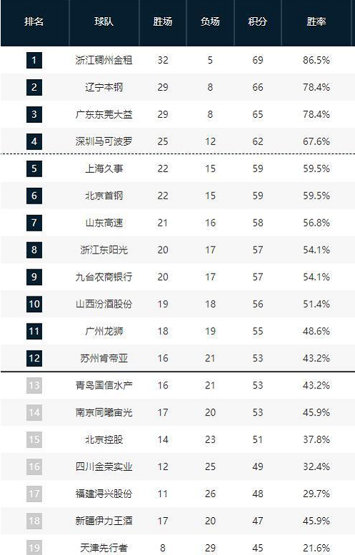 个赛季中的
